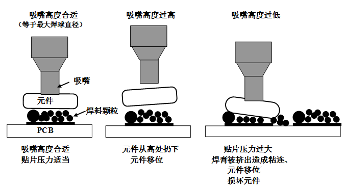 SMT貼片壓力過(guò)大，焊膏擠出量過(guò)多，容易造成焊膏粘連，再流焊時(shí)容易產(chǎn)生橋接