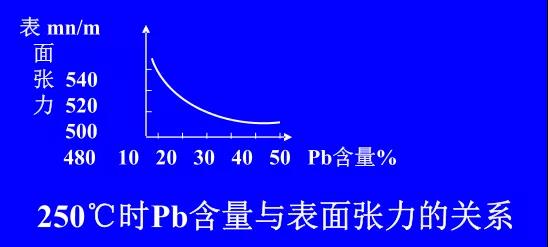 在Sn-PbPCBA焊料中增加鉛的含量，當Pb的含量達到37％時，表面張力明顯減小