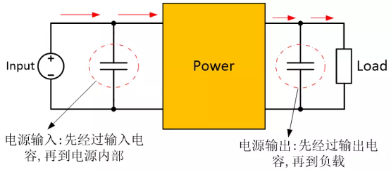 為確保穩(wěn)定的輸入/輸出電壓，增加輸入/輸出電容器