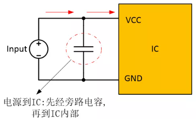  在電源和IC之間添加旁路電容器，以確保穩(wěn)定的輸入電壓并濾除高頻噪聲。