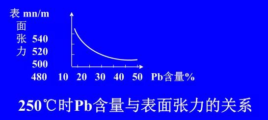 在Sn-Pb焊料中增加鉛的含量，當(dāng)Pb的含量達(dá)到37％時(shí)，表面張力明顯減小。